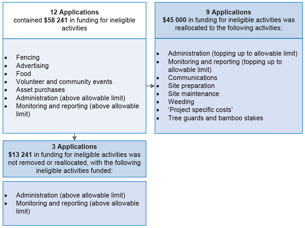Handling of funding for recommended applications with ineligible activities