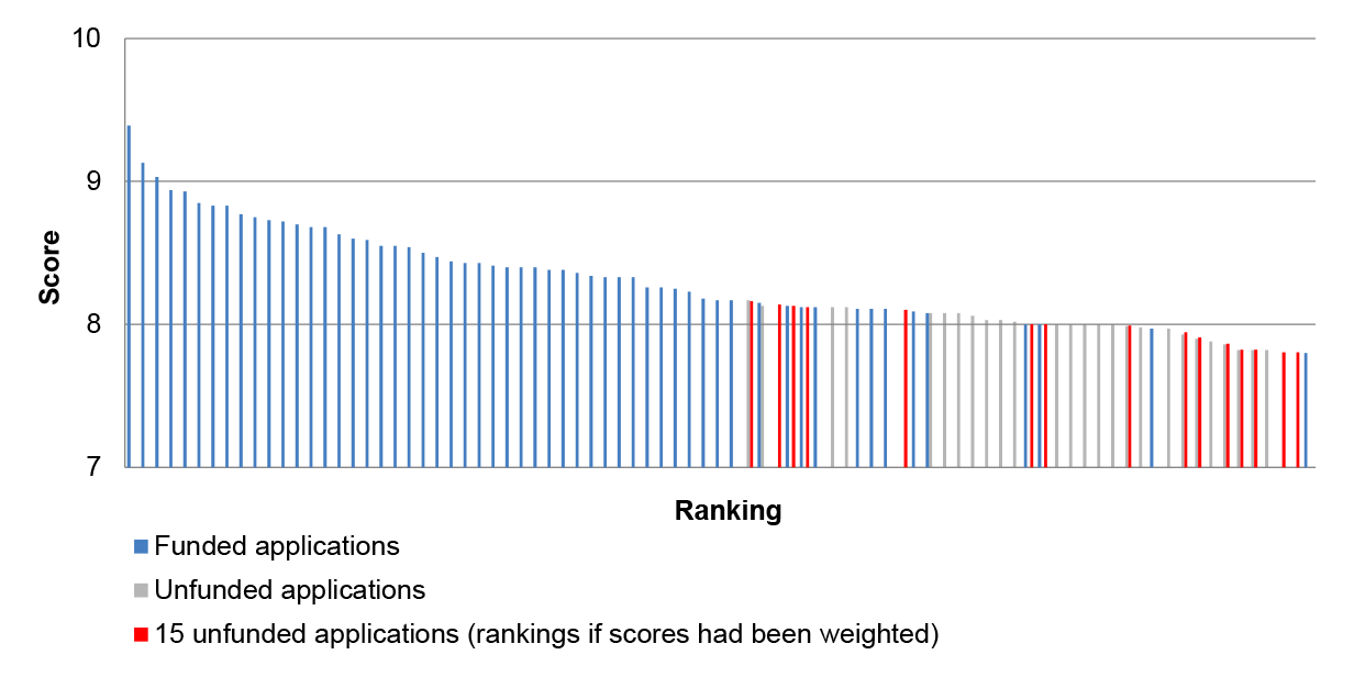 Projected ranking of 15 affected applications