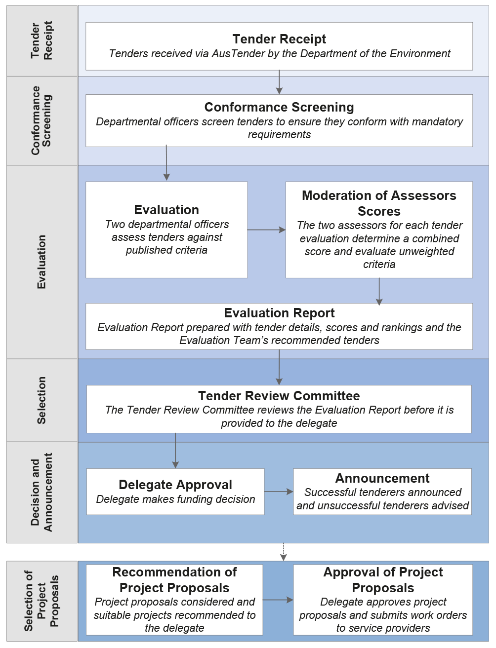 Process for tender evaluation and selection