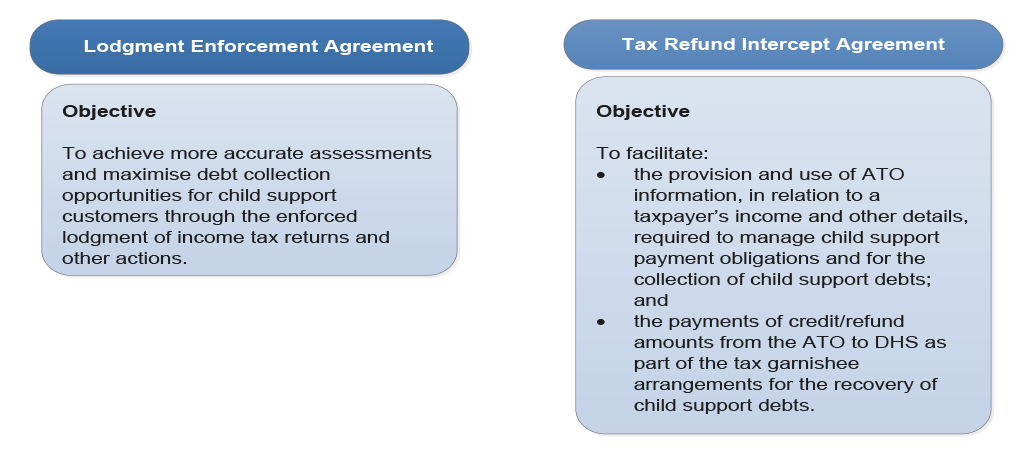 Objectives of the Lodgment Enforcement Agreement and Tax Refund Intercept Agreement