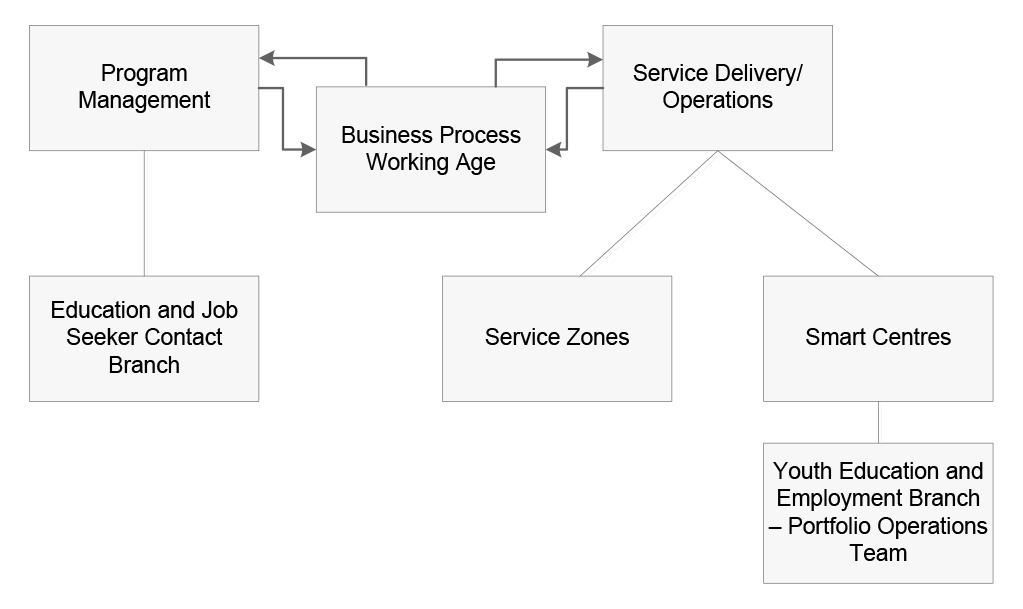 Diagram of branch structure for Human Services' administration of Youth Allowance and ABSTUDY