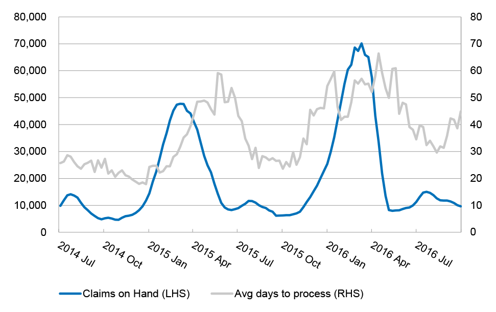 Centrelink Rate Charts