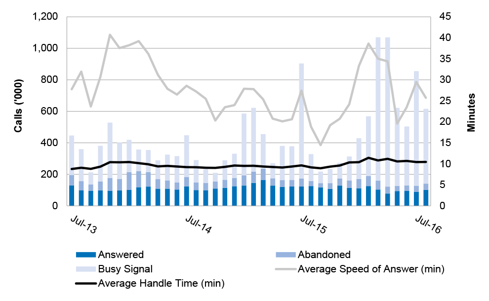 chart showing Youth Allowance (Student) telephony calls for the period 2013–14 to 2015–16