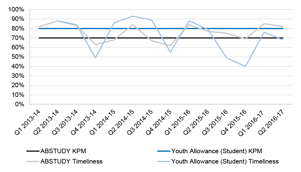 chart showing Human Services’ achievement of the relevant claim processing timeliness KPMs for Youth Allowance (Student) and ABSTUDY, 2013–14 to Quarter 2 2016–17