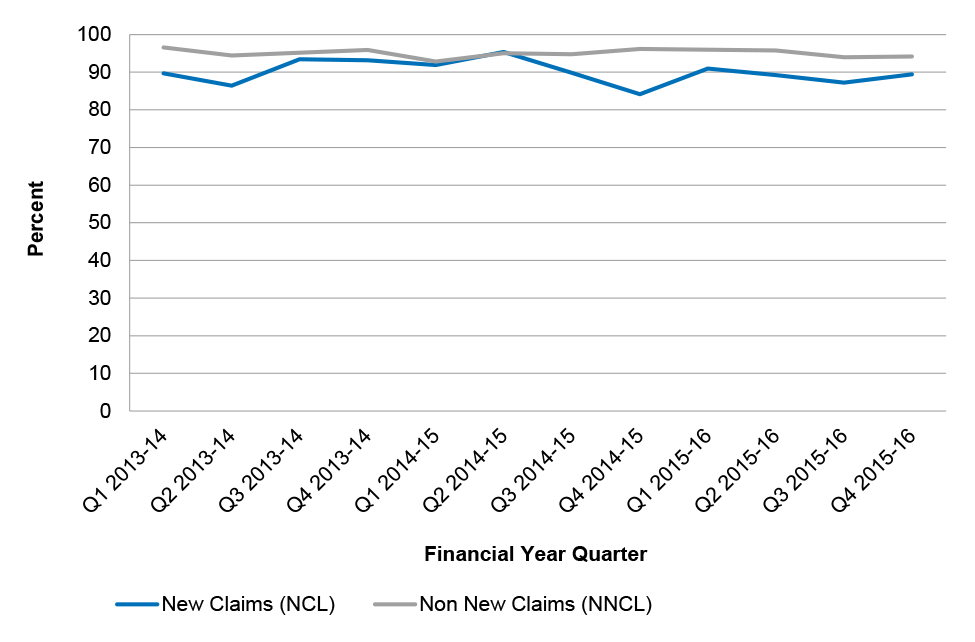 Chart showing ABSTUDY Quality On Line Results, 2013–14 to 2015–16