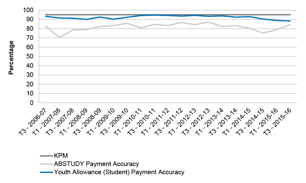Chart showing Payment accuracy results for Youth Allowance (Student) and ABSTUDY, 2006–07 to 2015–16
