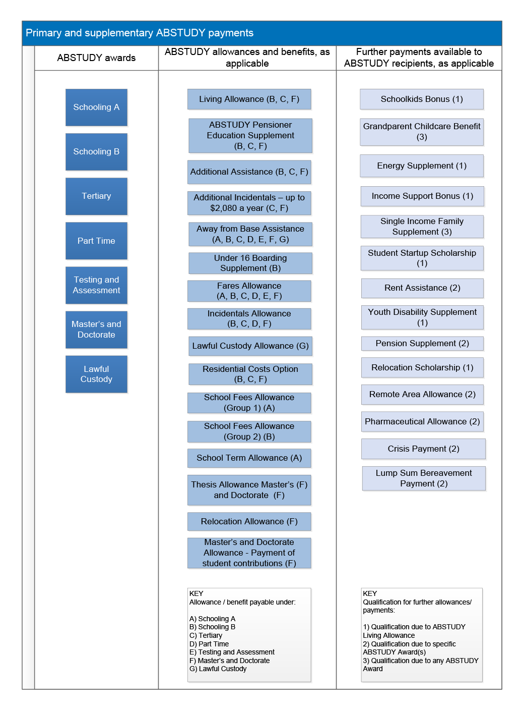 Diagram showing Primary and supplementary ABSTUDY payments