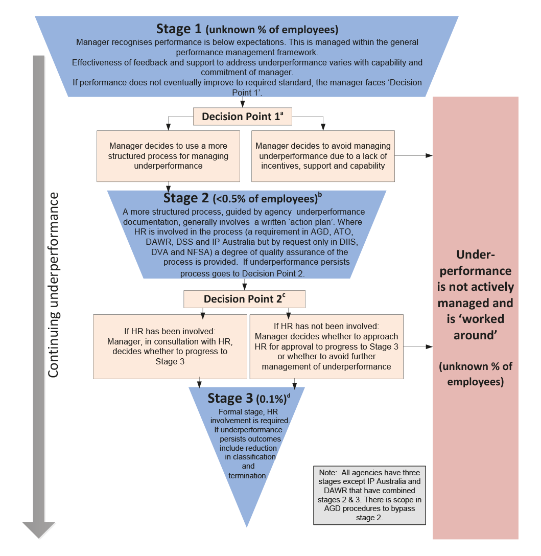Diagram showing three stages of underperformance management