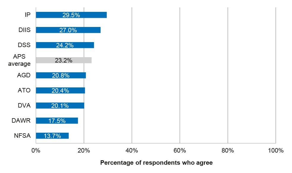chart showing percentages of respondents who agree that their agency deals with underperformance effectively