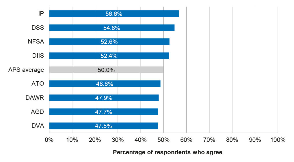 chart showing percentages of respondents who agree that ‘My supervisor appears to manage underperformance well in my group’, 2016