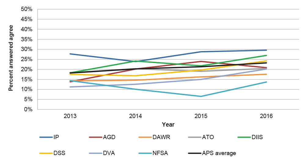 Chart showing percentage of respondents who agree that ‘My agency deals with underperformance effectively’, 2012–13 to 2015–16
