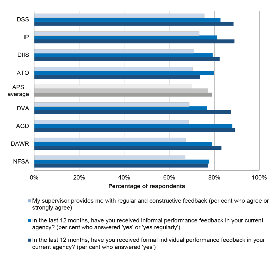 Chart showing percentages of respondents from each entity who received feedback