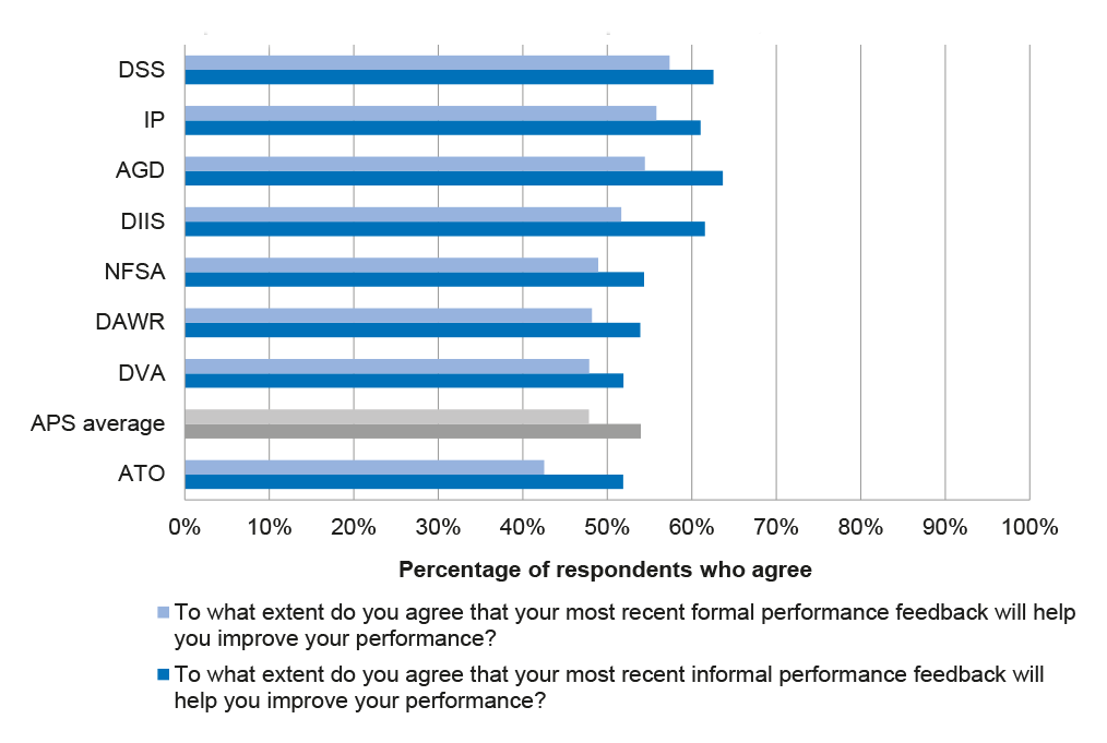 Chart showing percentage of respondents who felt that feedback had an impact on performance