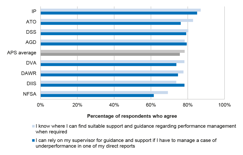Chart showing percentage of respondents who agree that their managers provide support