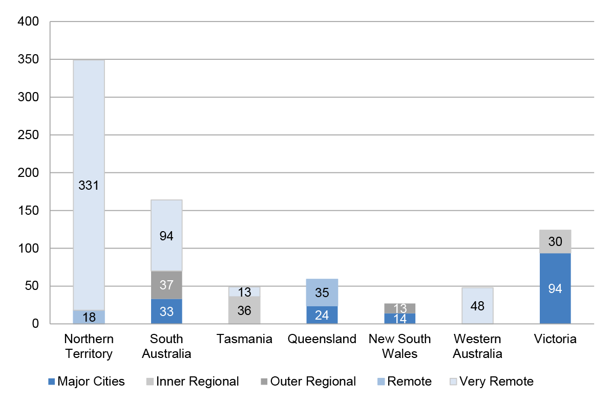 Chart of the allocation of Flexible Program places by state/territory and location
