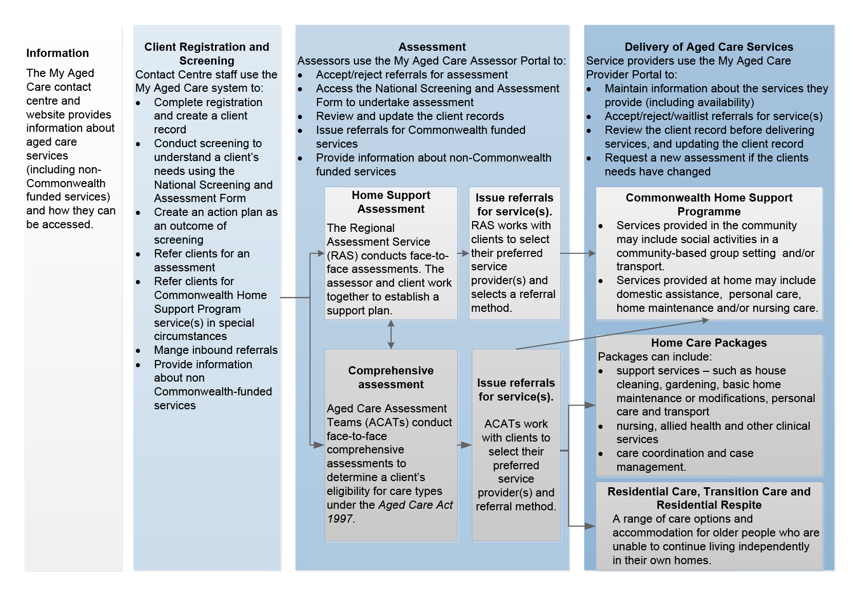 Diagram showing pathways for accessing aged care services