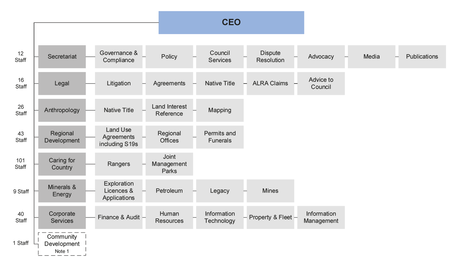 Organisation chart of NLC branch structure, 9 March 2017