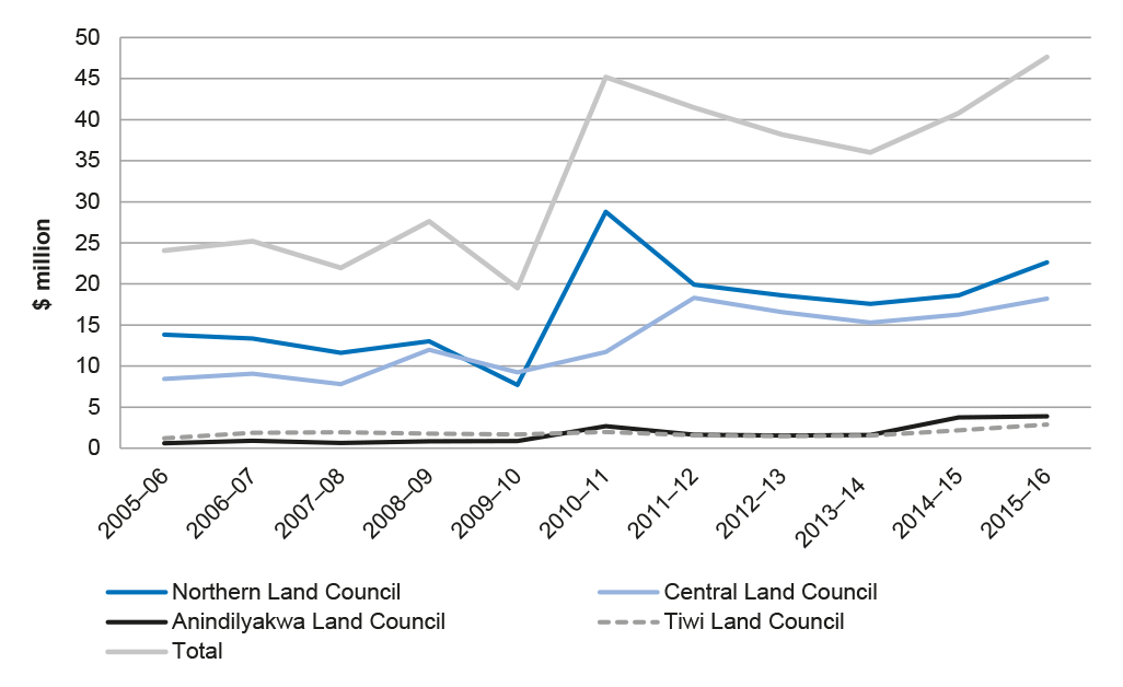Chart showing payments to Land Councils from the Aboriginals Benefit Account under s.64(1) of the Aboriginal Land Rights Act, 2005–06 to 2015–16