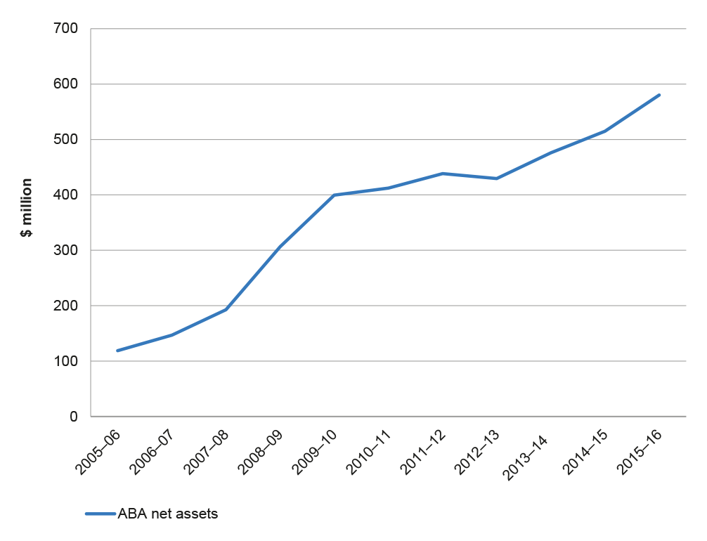 Chart showing dollar value in Aboriginals Beneft Account between 2005 and 1016