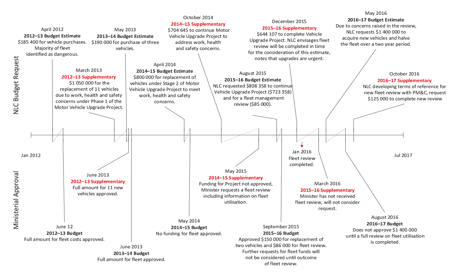 Timeline of funding for Northern Land Council vehicle fleet