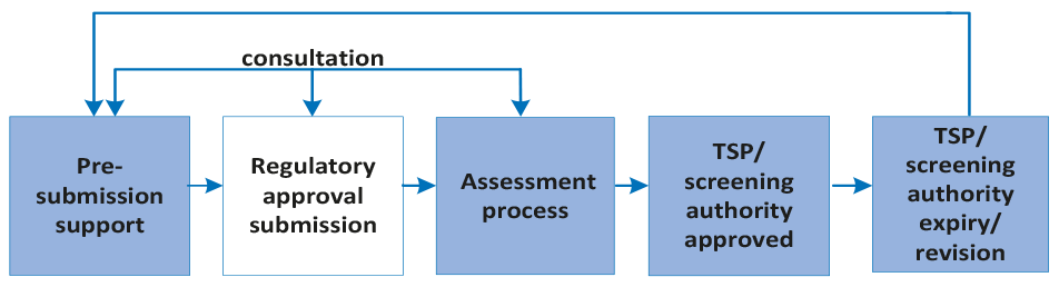 The regulatory approval process The regulatory approval process