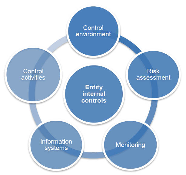 Interim Report on Key Financial Controls of Major Entities | Australian ...