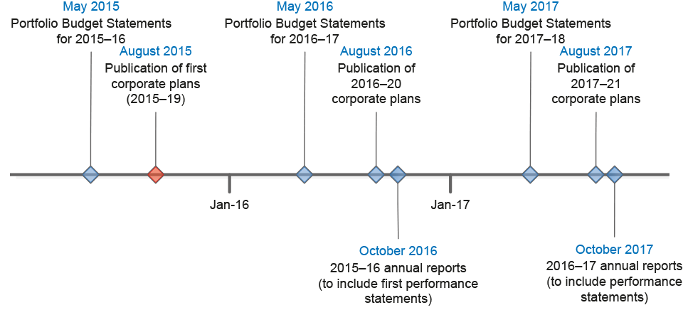 Timeline of key deliverables of the performance framework, 2015–16 and 2016–17