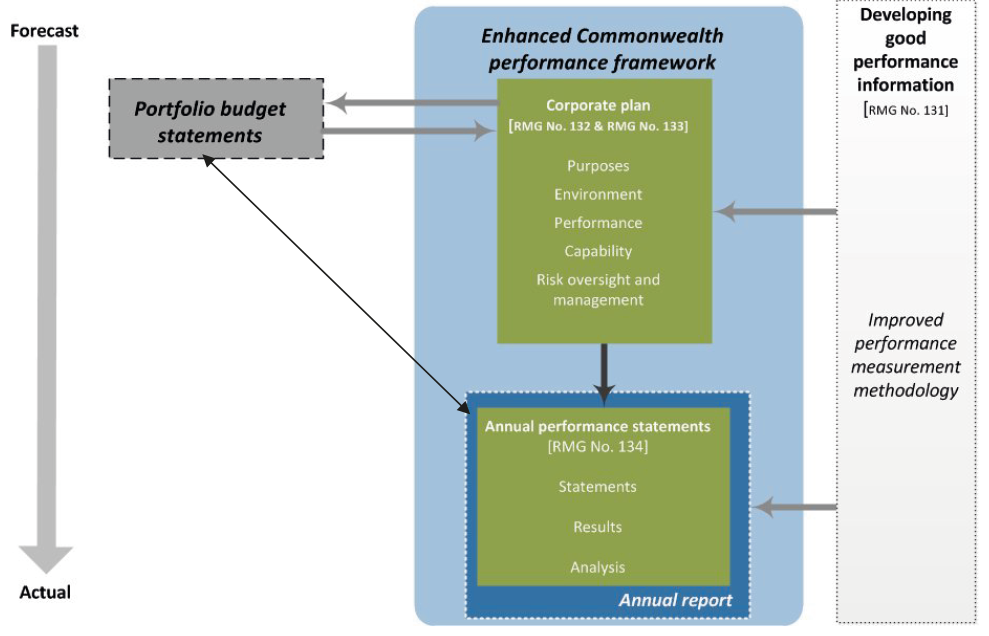 Enhanced Commonwealth Performance Framework