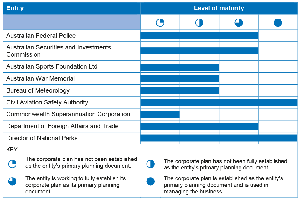 Assessment of corporate plans as an entity’s primary planning document