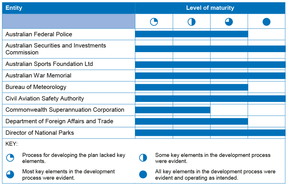 Assessment of entities’ development processes