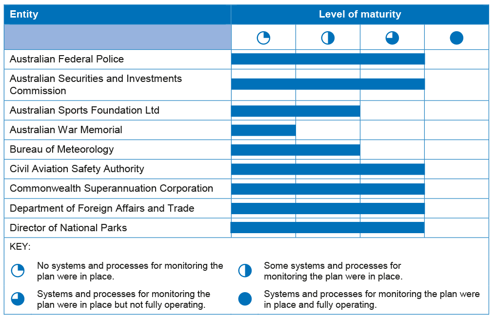 Maturity of entities’ monitoring arrangements