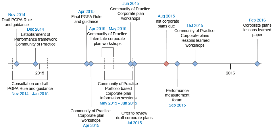 Timeline of Finance’s key support activities