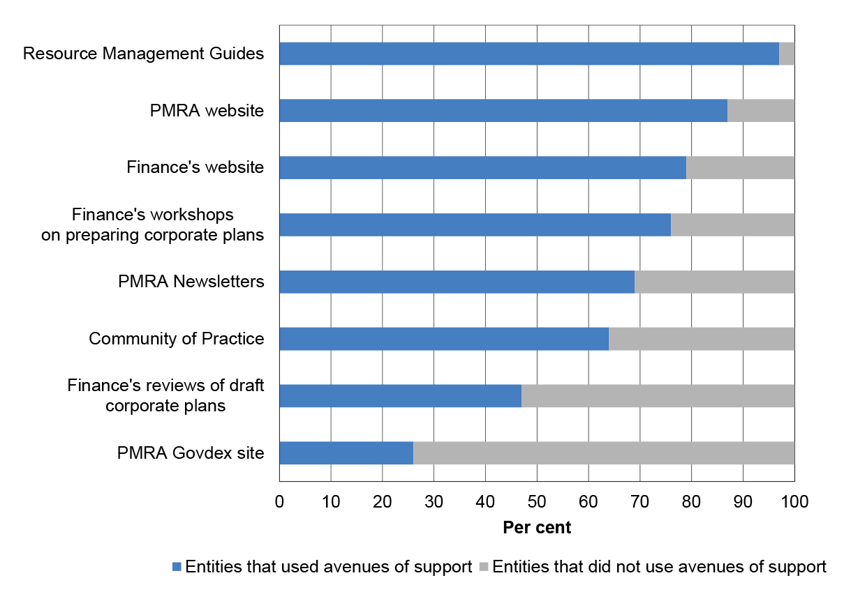 Entity use of Finance support