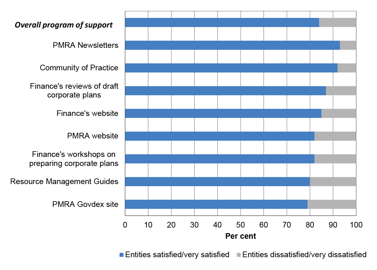 Entity satisfaction with Finance support (a)