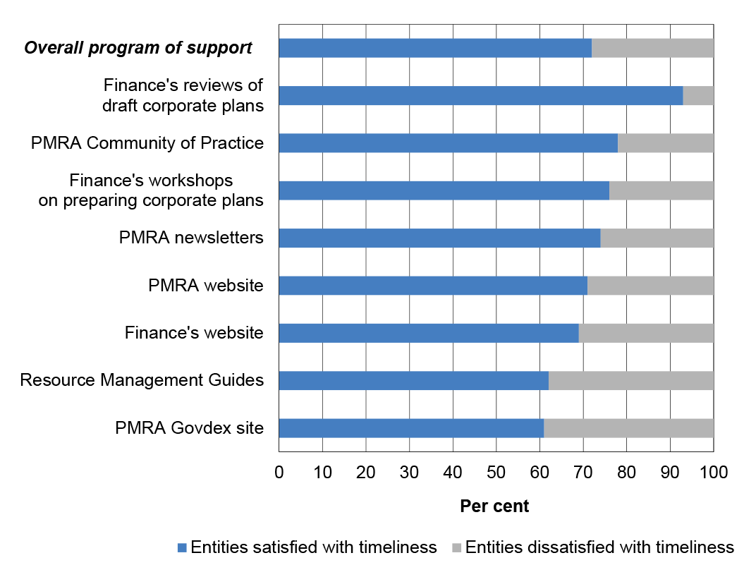 Entity satisfaction with the timeliness of Finance support (a)