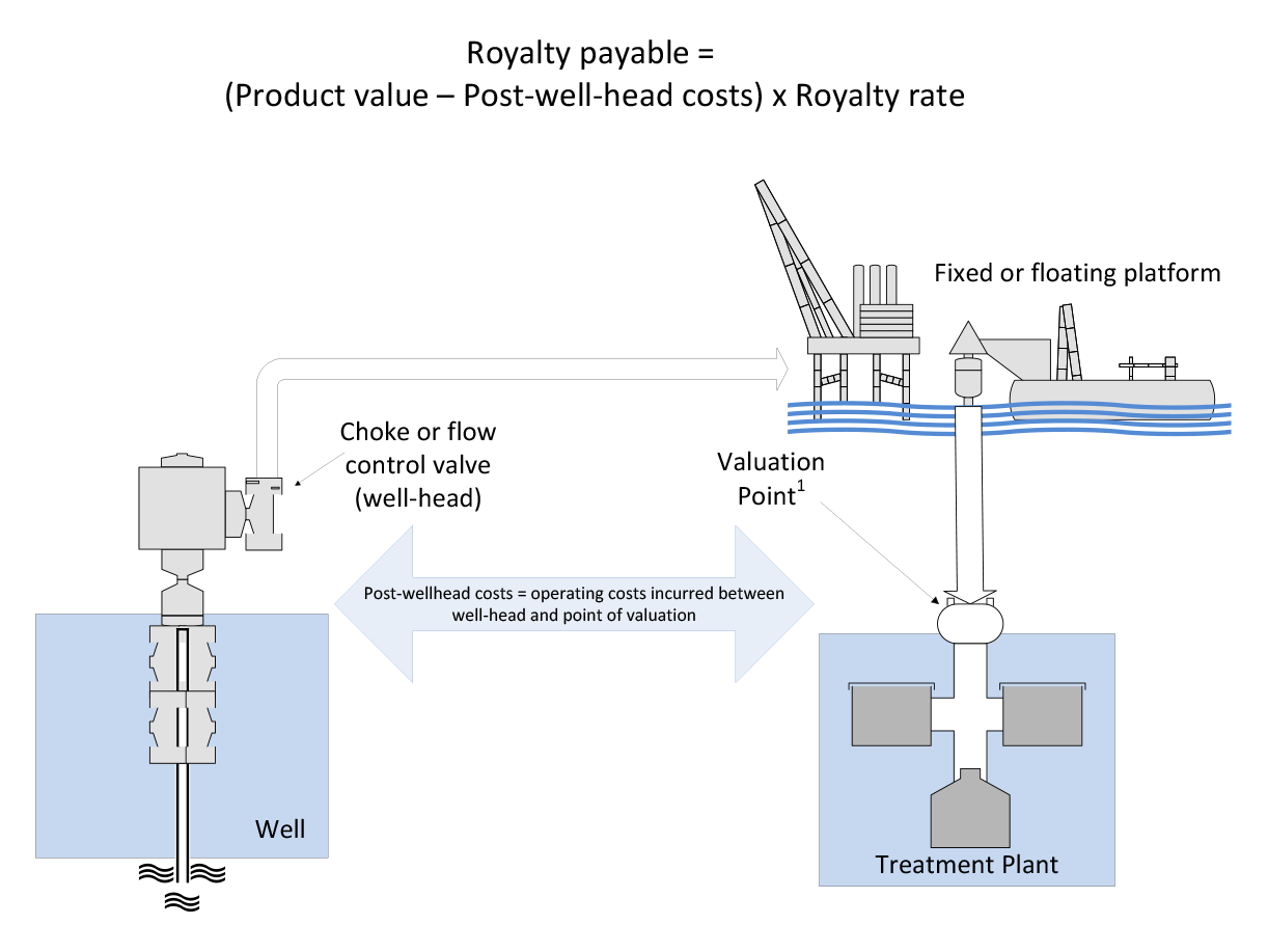 Diagram showing calculation of royalty payable Diagram showing calculation of royalty payable