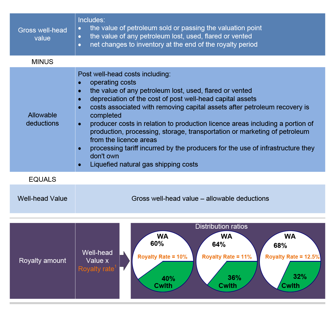Diagram showing calculation of royalty payable Diagram showing calculation of royalty payable