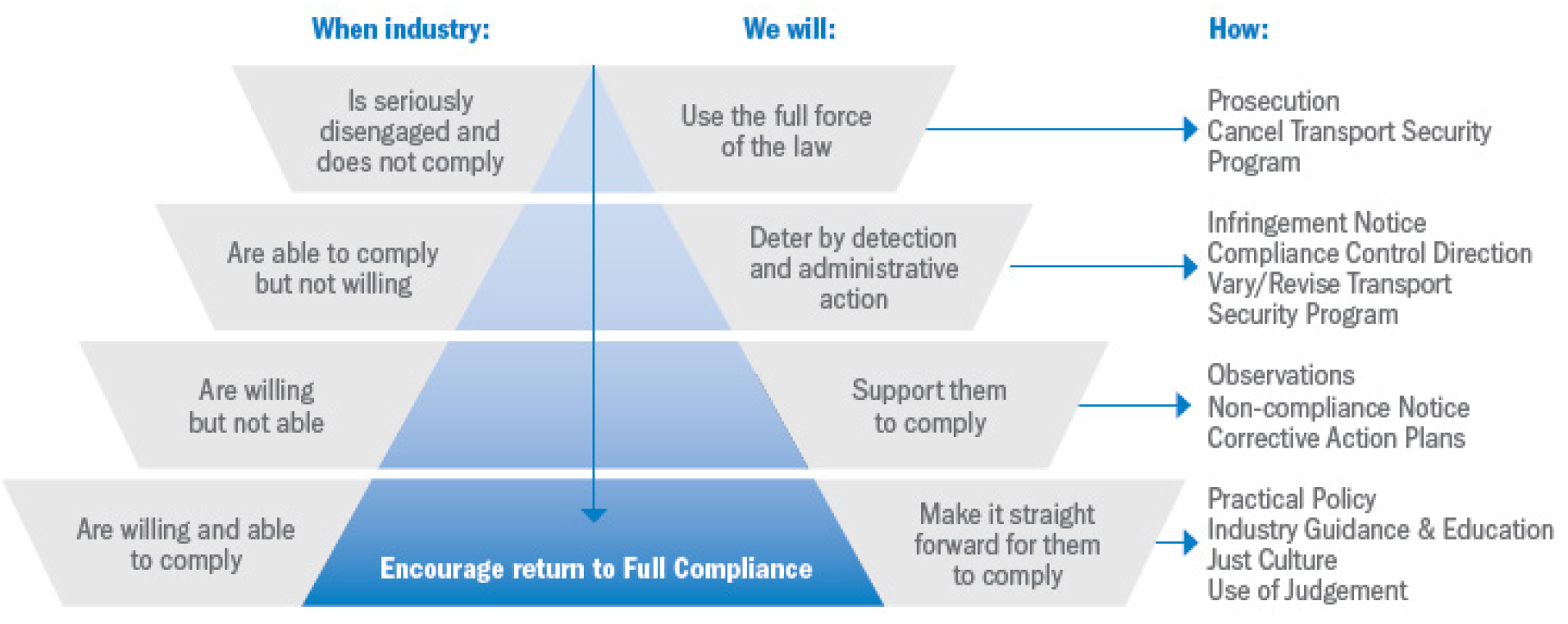 A diagram that illustrates the Department’s compliance and enforcement approach. At a high level, the diagram illustrates how the compliance attitude of the industry participant is used to determine the type of enforcement action/s that can be utilised by the Department. A diagram that illustrates the Department’s compliance and enforcement approach. At a high level, the diagram illustrates how the compliance attitude of the industry participant is used to determine the type of enforcement action/s that can be utilised by the Department.