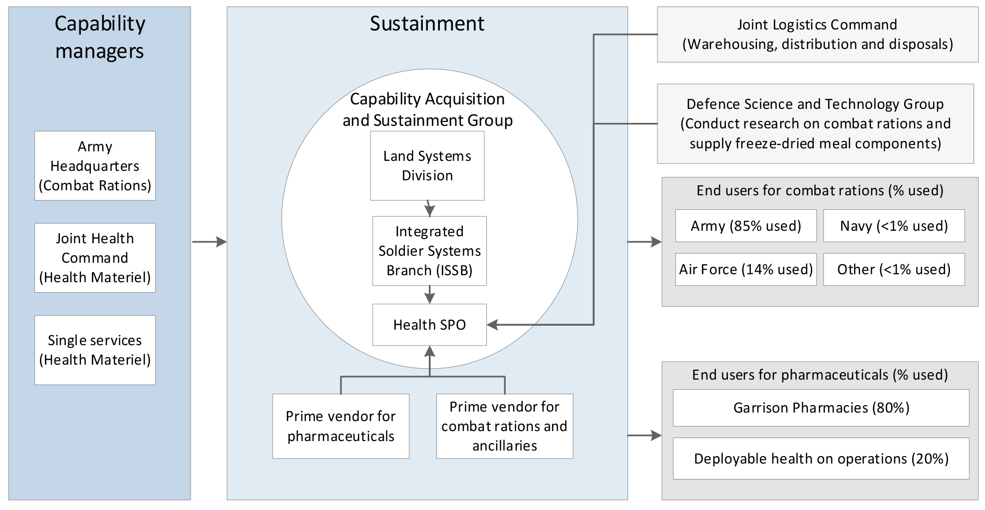 Diagram that shows the key areas in Defence involved in the sustainment of pharmaceuticals and combat rations. These key areas are discussed in: paragraphs 1.3, 1.5, 1.6 and 2.1. Diagram that shows the key areas in Defence involved in the sustainment of pharmaceuticals and combat rations. These key areas are discussed in: paragraphs 1.3, 1.5, 1.6 and 2.1.