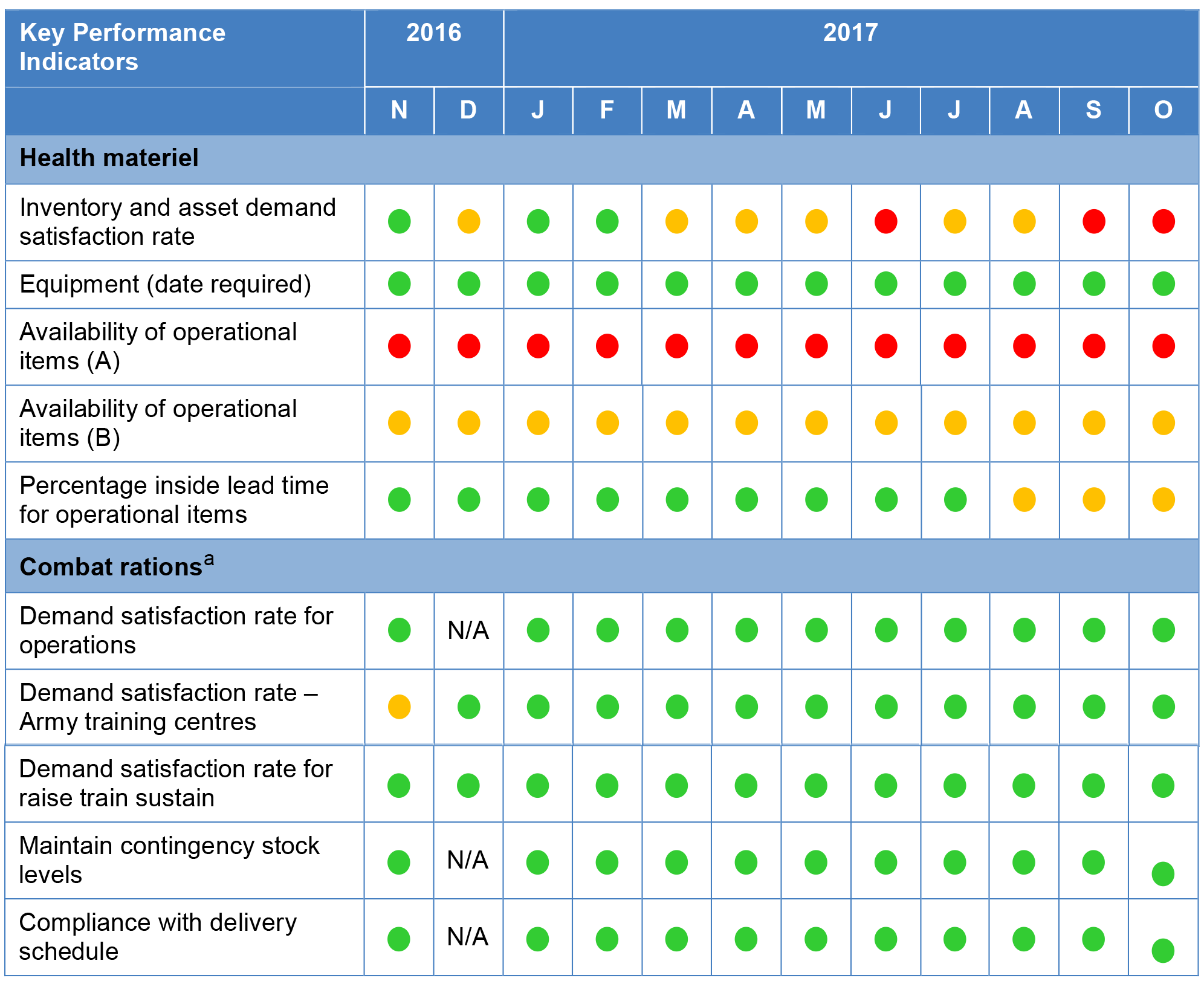 This figure summarises performance outcomes against the Health Materiel and Combat Rations key performance indicators recorded in the Sustainment Performance Management System. This is discussed in paragraph 2.21. This figure summarises performance outcomes against the Health Materiel and Combat Rations key performance indicators recorded in the Sustainment Performance Management System. This is discussed in paragraph 2.21.