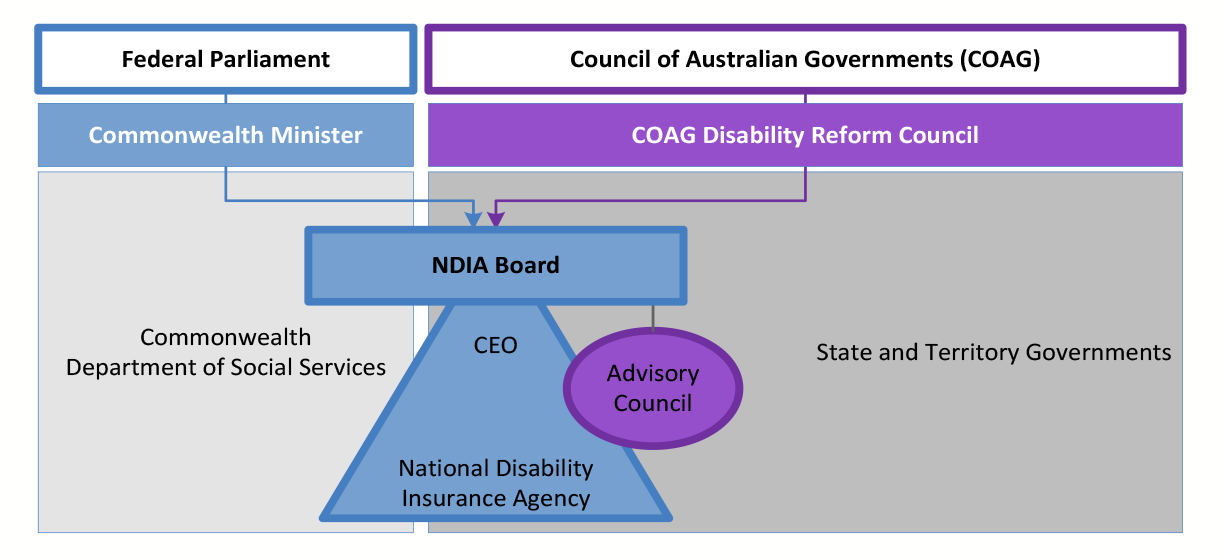 An image that provides an overview of the governance arrangements for the National Disability Insurance Agency. 