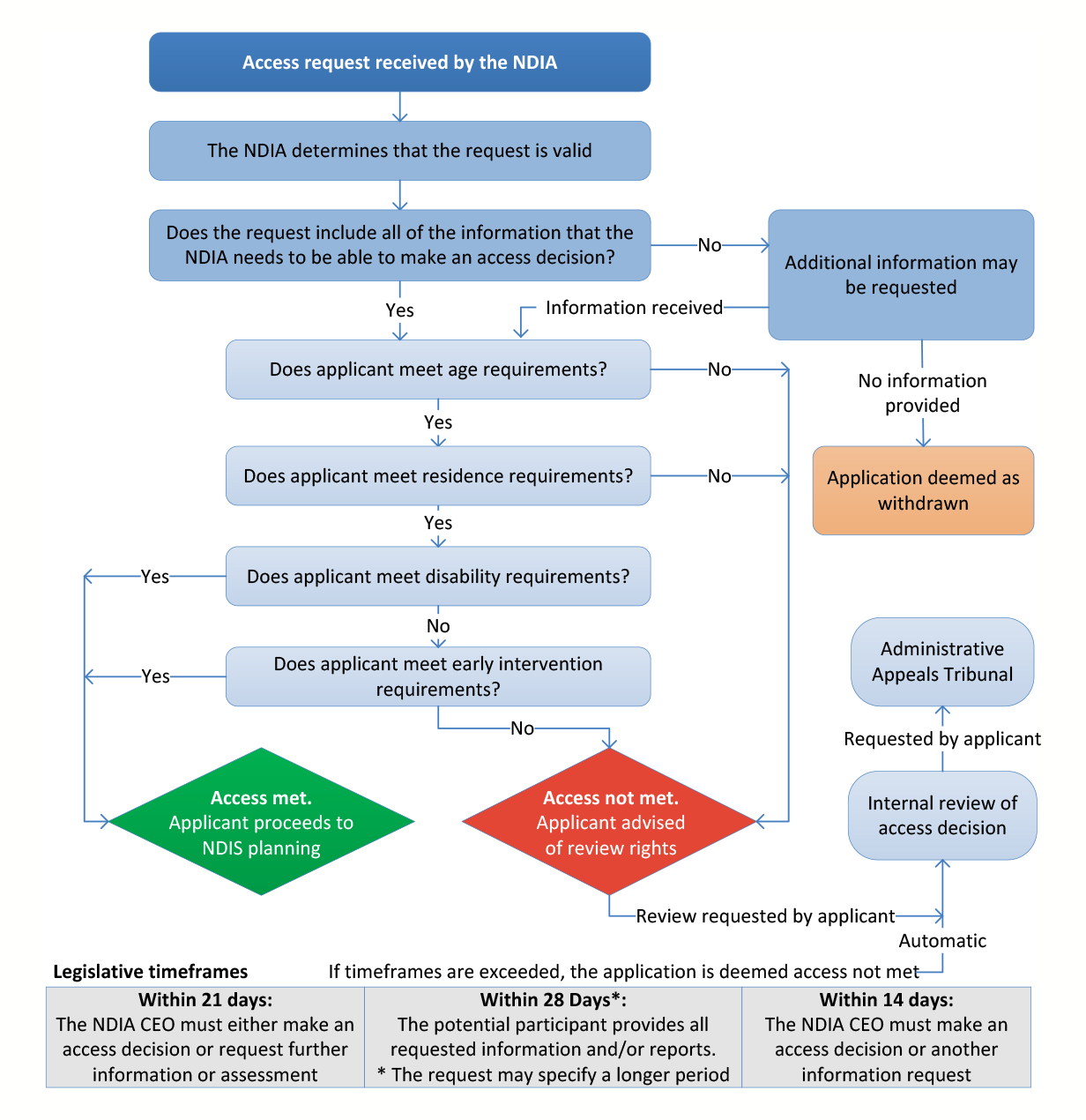 Ndis Flow Chart