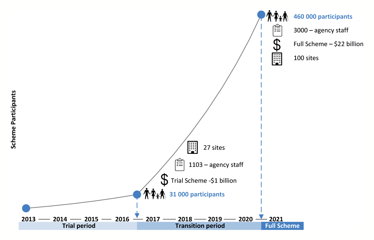 A graph that shows the expected exponential growth in the National Disability Insurance Scheme from 2013-14 to  2020-21. In July 2016 there were 31 000 NDIS participants.  This is expected to increase to 460 000 participants by July 2020.