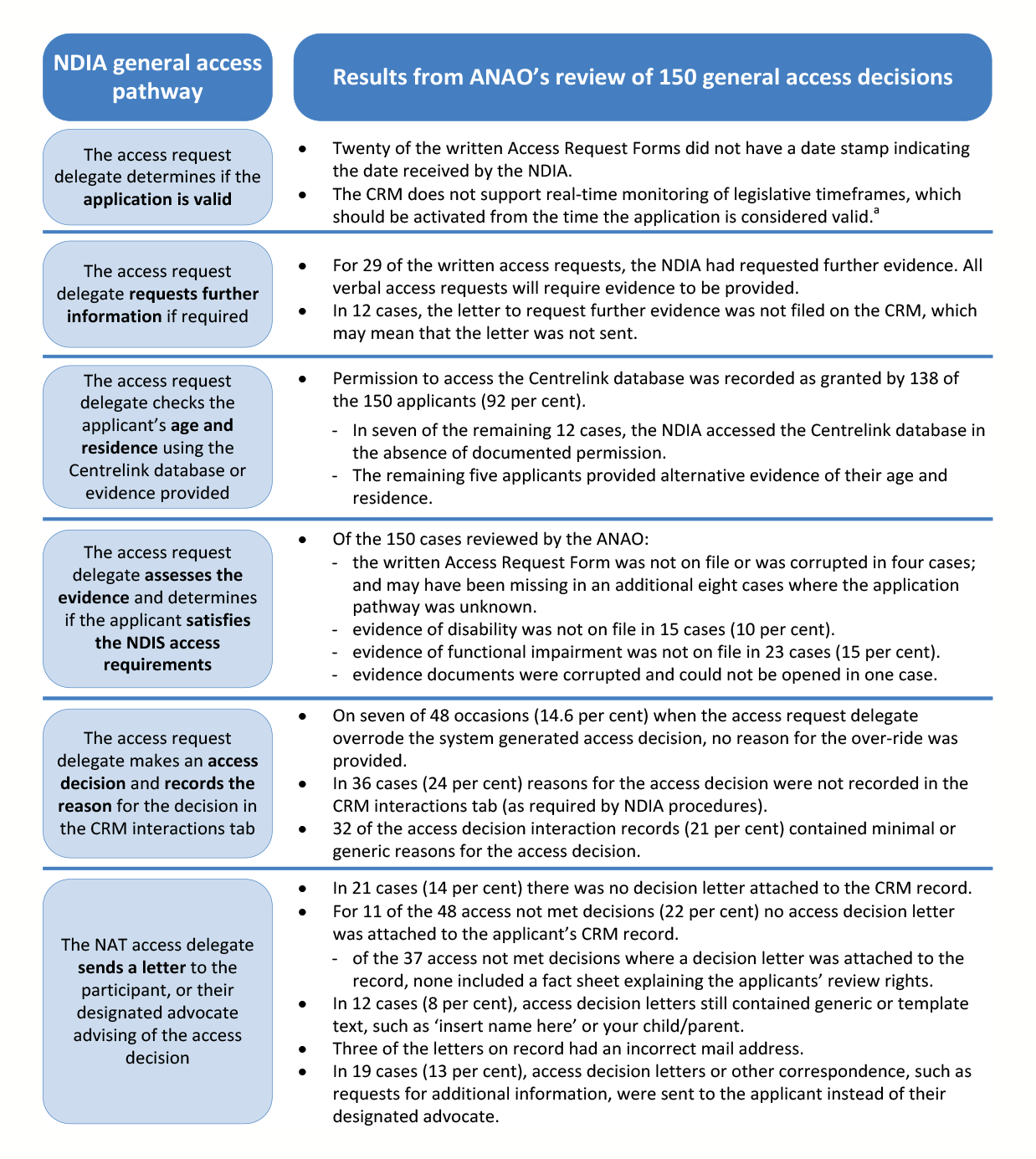 A table that summarises the ANAO’s findings from a random sample of 150 general access requests. The ANAO identified a high level of administrative and legislative non-compliance in how the National Disability Insurance Agency processes access application
