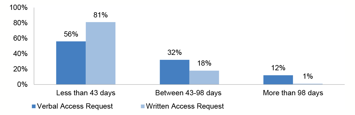 A column graph that shows the average time taken by the NDIA to process 127 of the 150 general access requests analysed by the NDIA (for which an application start date could be ascertained). Fifty six per cent of verbal access requests and 81 per cent of