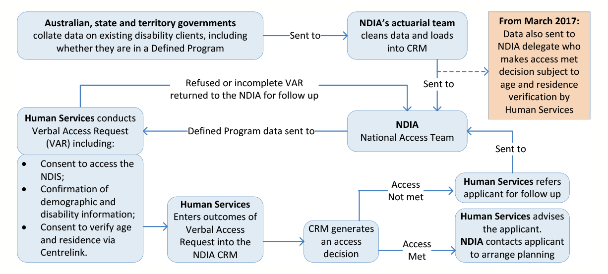 A flowchart describing the process that the National Disability Insurance Agency uses to transition Defined Program participants into the NDIS.