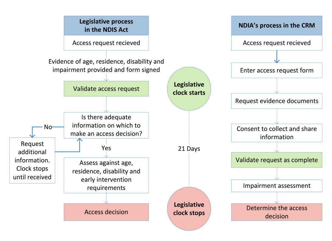 A flowchart comparing how legislative decision-making timeframes are calculated in the Act and how they are represented in the NDIA ICT system. 