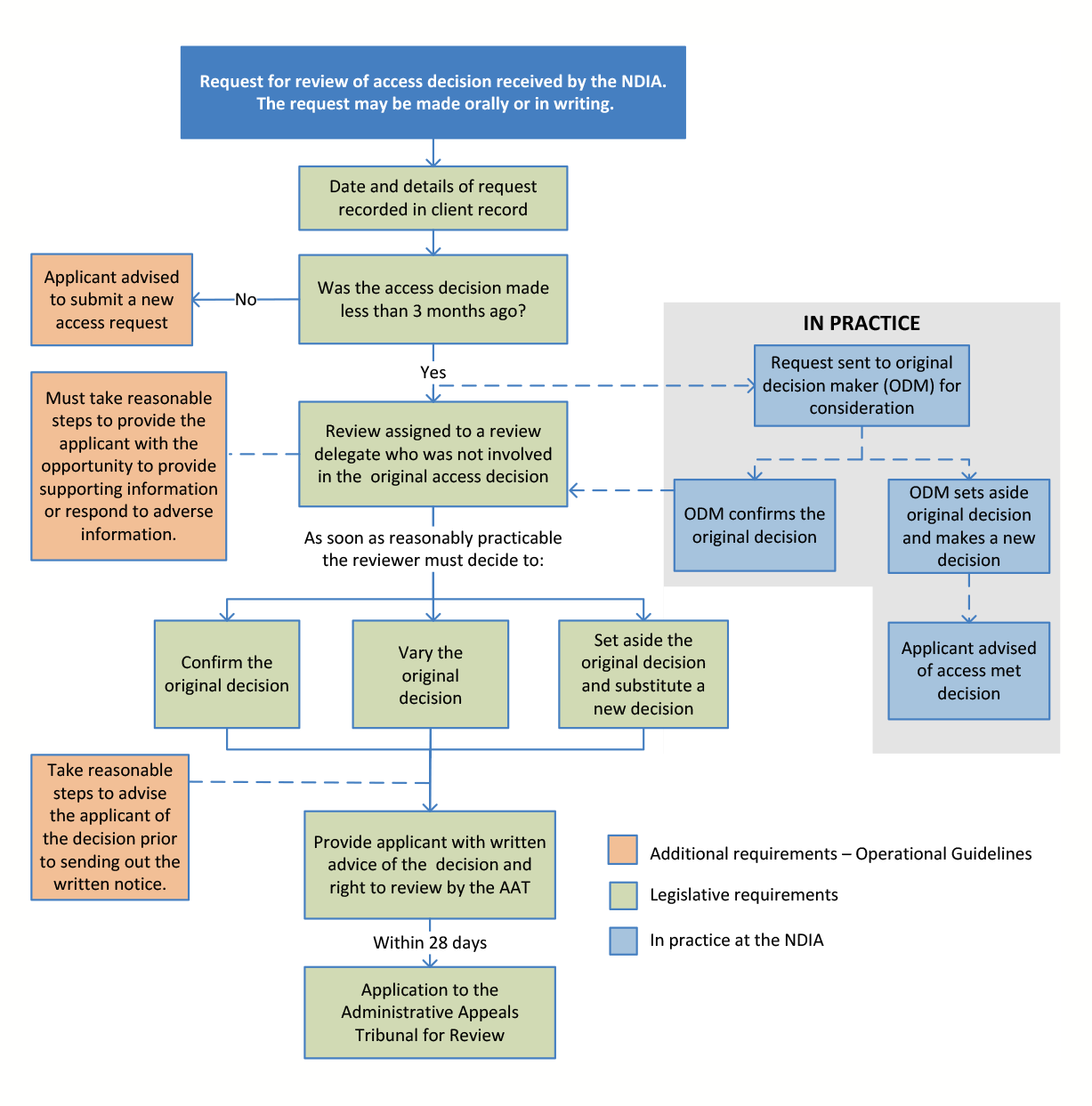 Ndia Org Chart