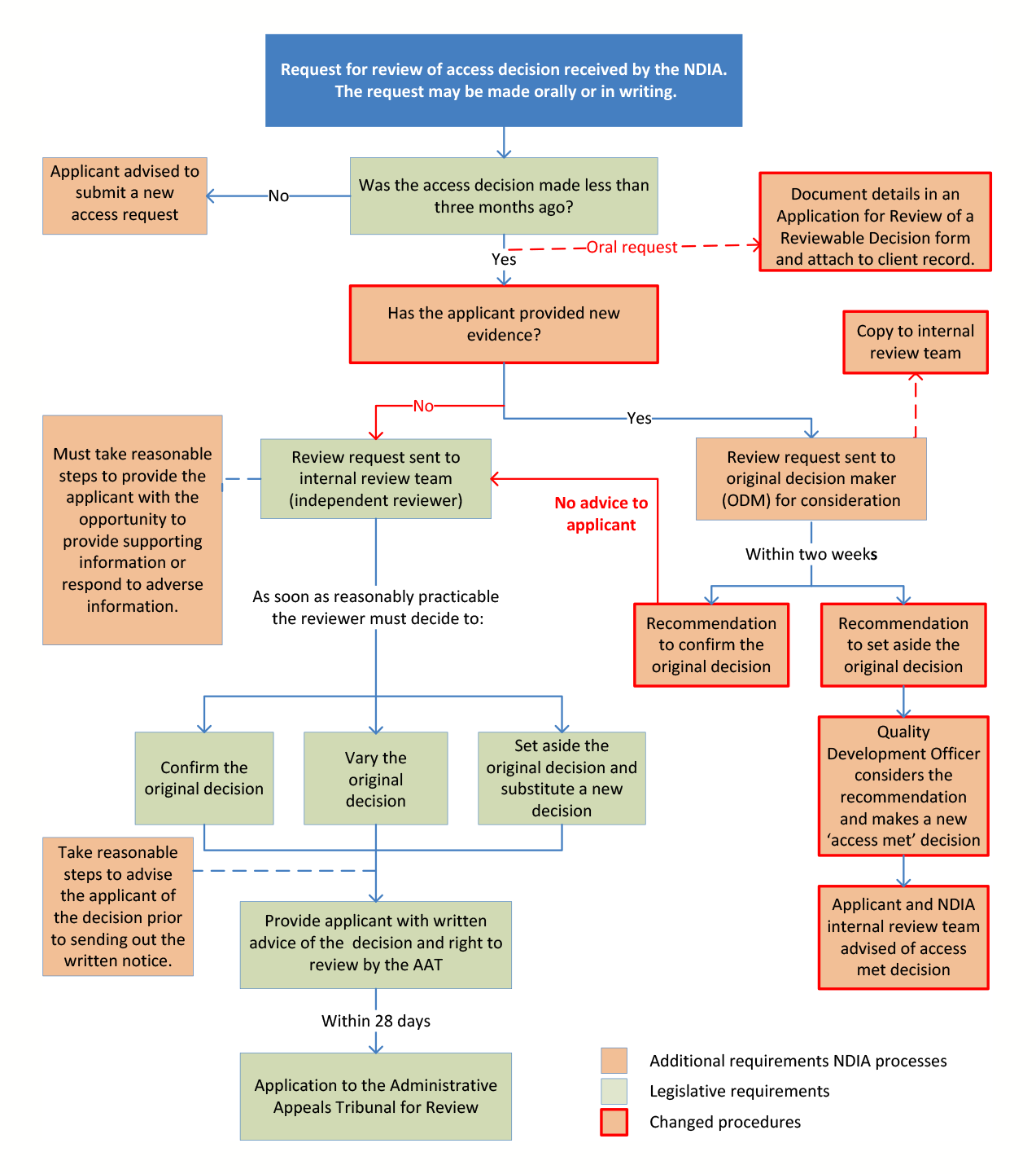 A flow chart showing revised processes for internal review of access decisions, implemented by the NDIA from 29 May 2017. 