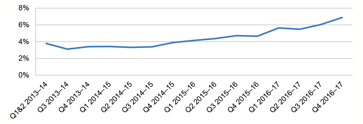 A graph that shows that the proportion of NDIA participants who have made a formal complaint has increased between July 2013 and June 2017. 
